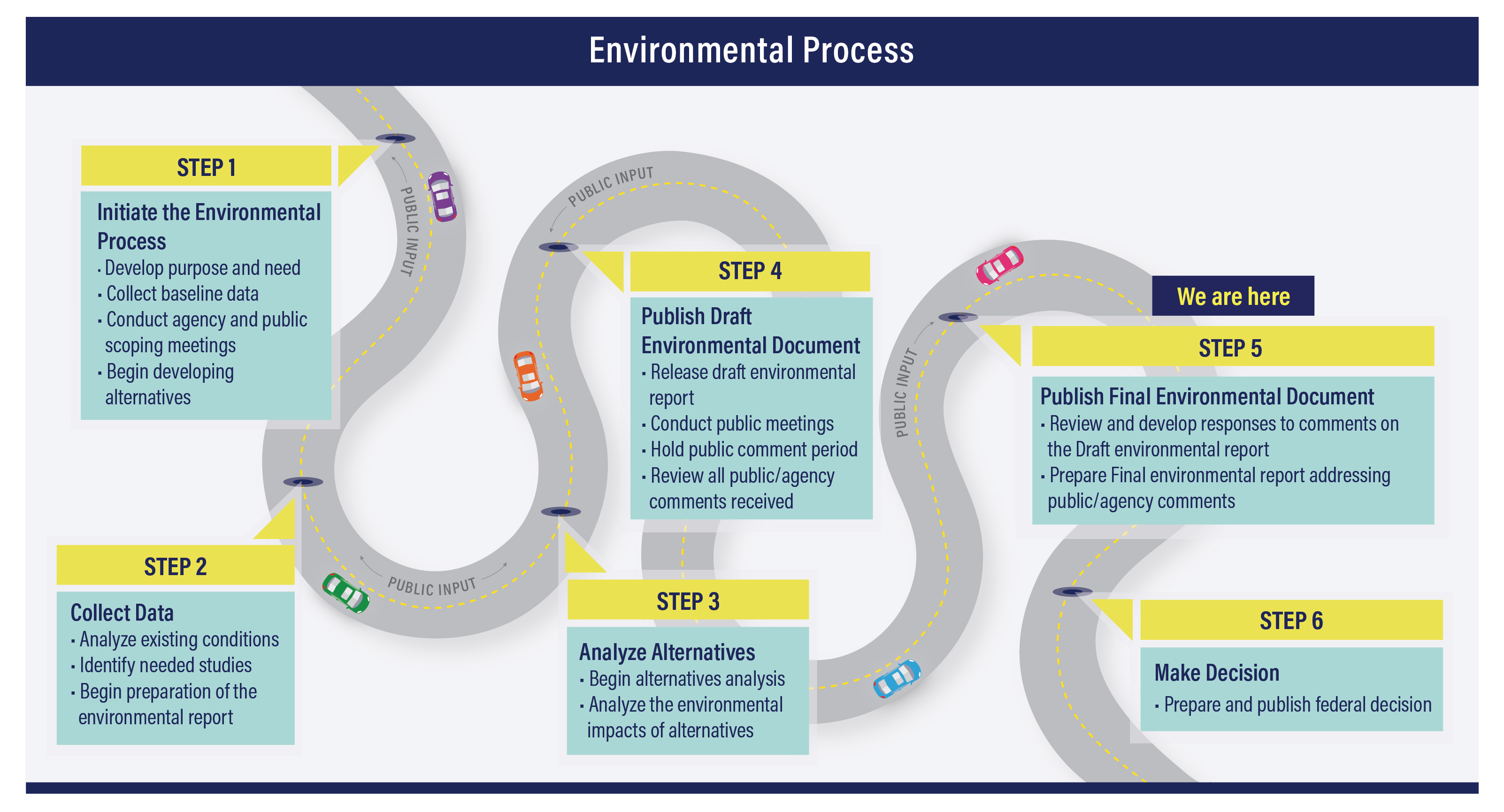 Environmental Process